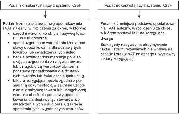 Rozliczenie przez wystawcę faktury korygującej zmniejszającej VAT należny