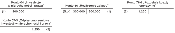 Nieruchomości inwestycyjne wyceniane według zasad stosowanych dla środków trwałych