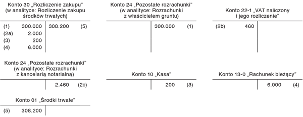 Zakup gruntu zakwalifikowanego do środków trwałych