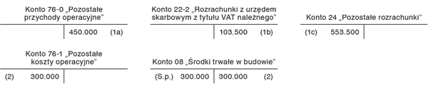 Skutki sprzedaży nieruchomości będącej w trakcie budowy w księgach i sprawozdaniu finansowym