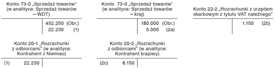 Ewidencja sprzedaży towarów w księgach jednostki handlowej