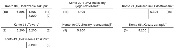 Nieodpłatne przekazanie prezentów o małej wartości na cele reprezentacji