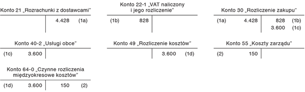 Rozliczenie poniesionych wydatków w czasie co miesiąc, poprzez czynne rozliczenia międzyokresowe kosztów