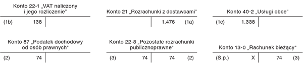 Ewidencja księgowa ryczałtu od dochodu z tytułu ukrytych zysków