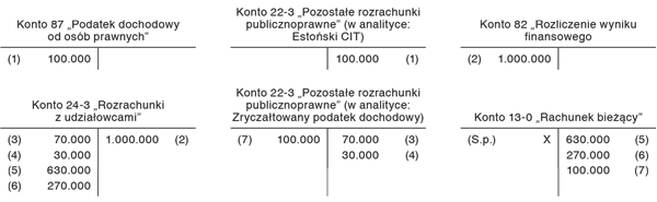 Ujęcie w księgach operacji związanych z wypłatą zaliczki na poczet zysku spółki opodatkowanej estońskim CIT