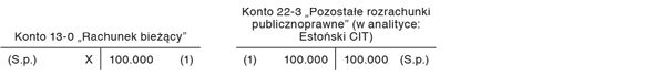 Ujęcie w księgach operacji związanych z wypłatą zaliczki na poczet zysku spółki opodatkowanej estońskim CIT