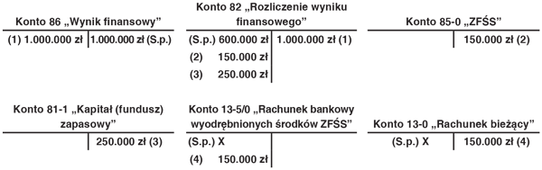 Ewidencja podziału wyniku w księgach rachunkowych