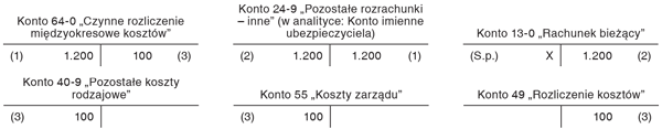 Aktywowanie kosztów dotyczących przyszłych okresów