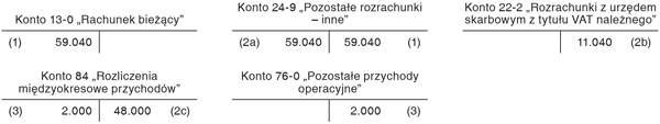 Rozliczanie przychodów dotyczących przyszłych okresów sprawozdawczych