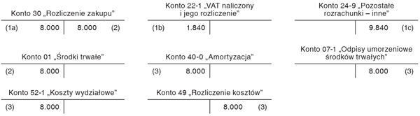 Uproszczenia wynikające z ustawy o rachunkowości