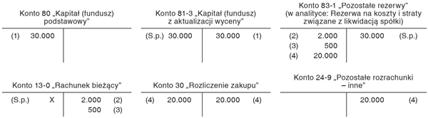 Tworzenie i wykorzystanie rezerwy na dodatkowe koszty i straty związane z likwidacją lub upadłością jednostki