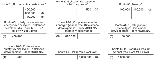 Koszty wytworzenia niezakończonego na dzień bilansowy przedsięwzięcia deweloperskiego na przykładzie liczbowym