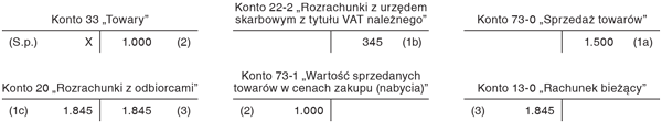 Przykład rozliczenia nadwyżki bezspornej towaru i jego sprzedaży