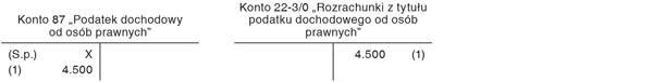 Księgowe ujęcie zaliczek na CIT w trakcie roku