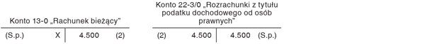 Księgowe ujęcie zaliczek na CIT w trakcie roku