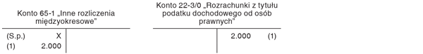 Księgowe ujęcie zaliczek na CIT w trakcie roku