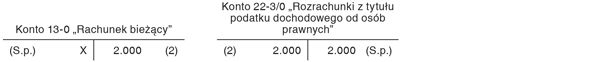 Księgowe ujęcie zaliczek na CIT w trakcie roku