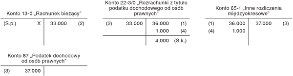 Ustalenie kwoty zobowiązania podatkowego na koniec roku