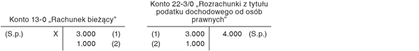 Ustalenie kwoty zobowiązania podatkowego na koniec roku