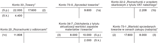 Sprzedaż towarów zalegających w magazynie po cenach niższych od cen zakupu i rozwiązanie odpisu aktualizującego
