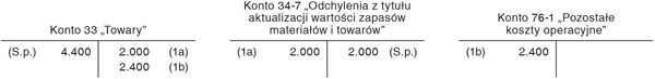 Likwidacja towarów nienadających się do sprzedaży i rozwiązanie odpisu aktualizującego ich wartość