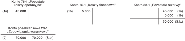 Utworzenie rezerwy na straty z tytułu udzielonego poręczenia