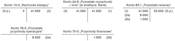 Utworzenie rezerwy na straty z tytułu udzielonego poręczenia