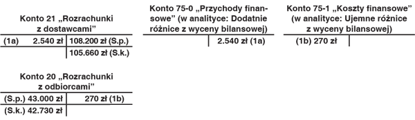 Wycena bilansowa i ustalenie różnic kursowych