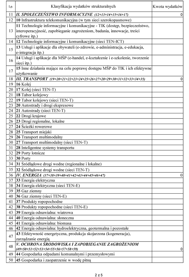 Rb-WSa sprawozdanie o wydatkach strukturalnych poniesionych przez jednostki samorzdu terytorialnego