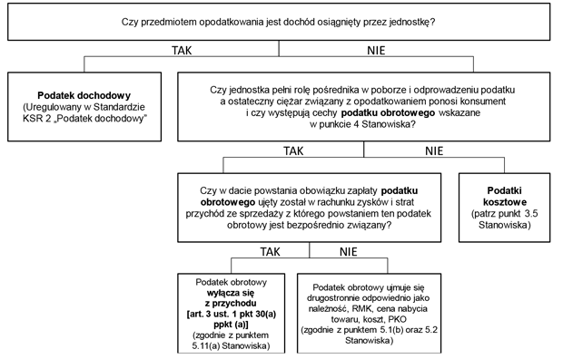 Schemat decyzyjny dotyczcy klasyfikacji obcie publicznoprawnych